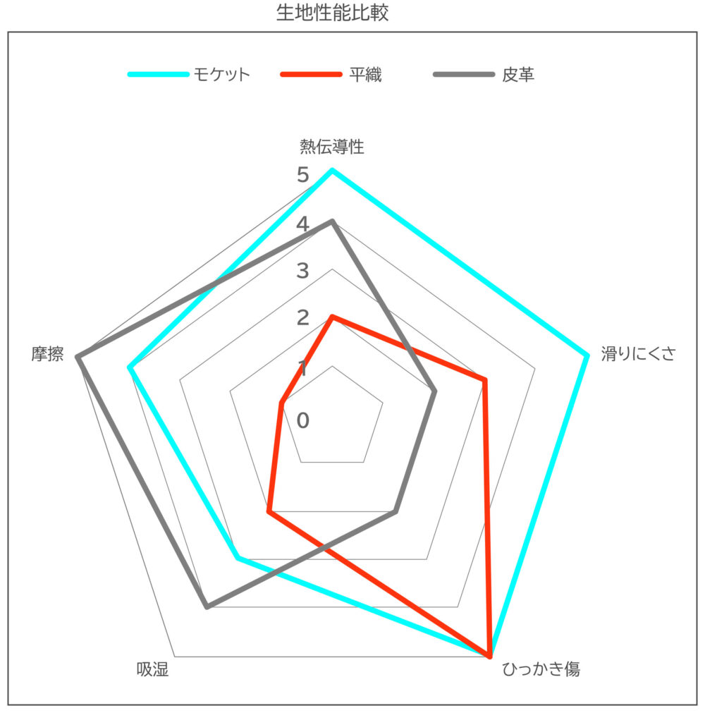 Graph comparing fabric performance